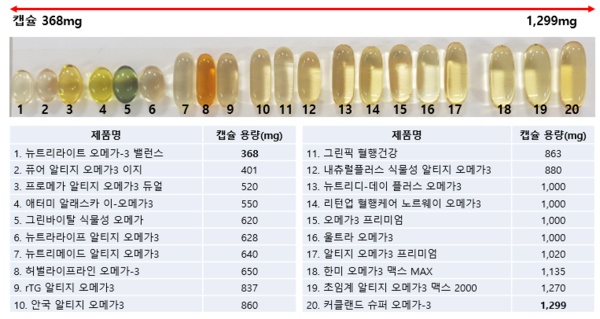 오메가-3 건강기능식품 제품별 용량<br>