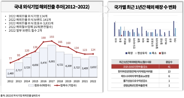 국내 외식기업 해외 진출 추이와 국가별 최근 3년간 해외 매장수 변화&nbsp;