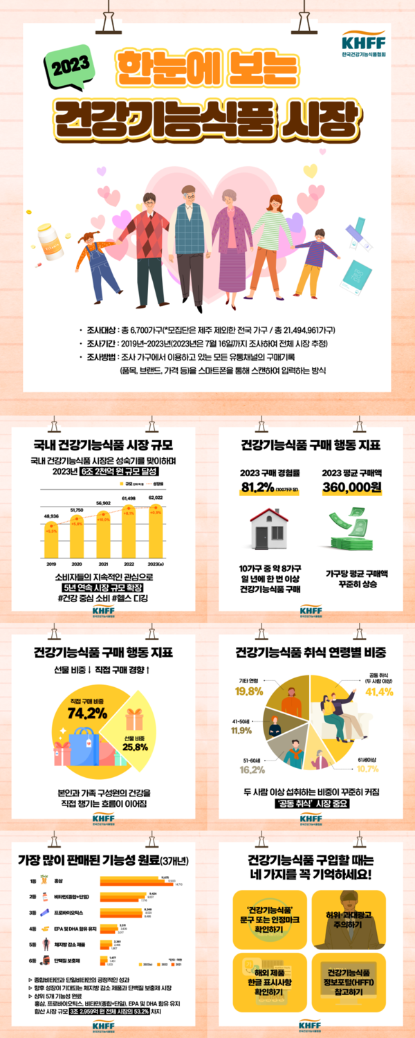 자료: 한국건강기능식품협회
