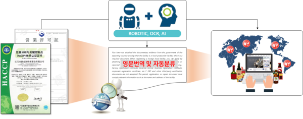수입식품 해외제조업소 등록 서류 검토 자동화 시스템 업무 흐름도. 식품안전정보원 제공<br>