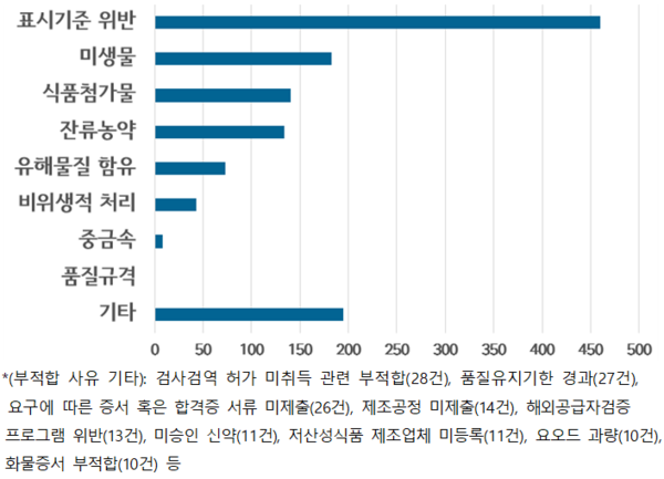 ’21~’23년 주요 5개국 수출식품 부적합 사유 현황<br>