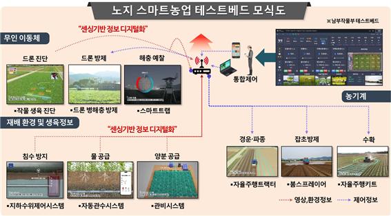 노지 스마트농업 테스트베드 모식도<br>