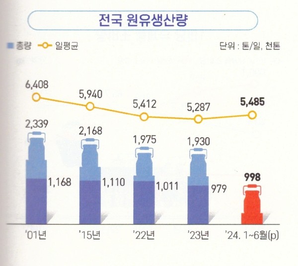 자료: 2024 낙농통계연감