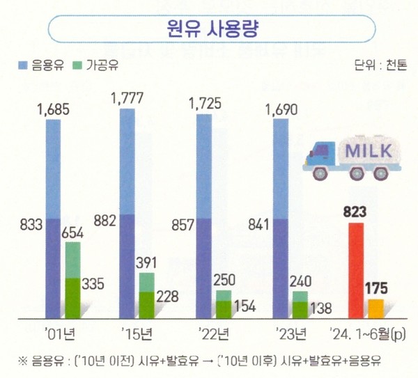 자료: 2024 낙농통계연감