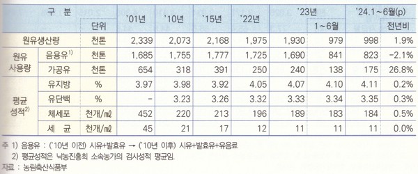 출처: 2024 낙농통계연감<br>