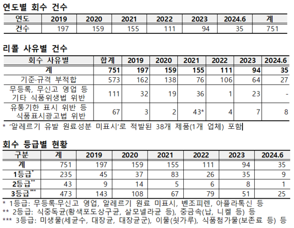 자료: 식품의약품안전처, 최보윤 의원실