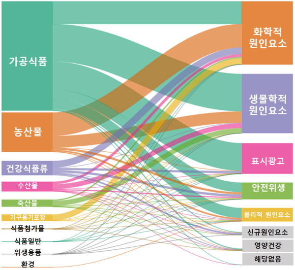 지난해 해외 위해식품 사례 ‘과자류ㆍ빵류ㆍ떡류’ 최다