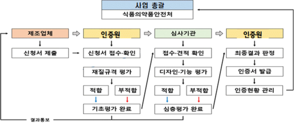 식품용 기기 안전관리 인증 절차 및 운영체계<br>