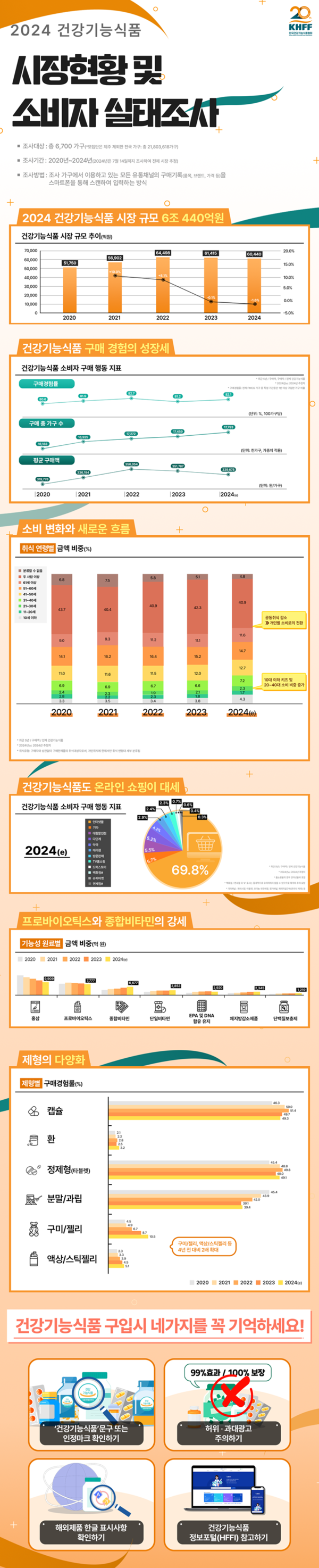 올해 건강기능식품 시장 규모 6조440억 추정 < 건강기능식품 < News < 기사본문 - 식품저널 foodnews
