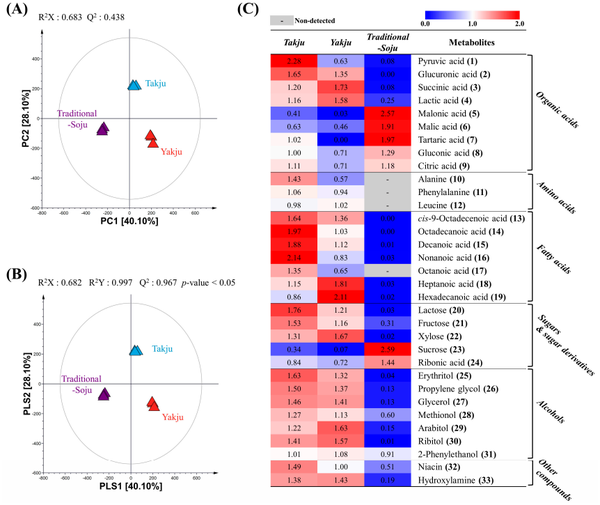 탁주, 약주, 소주별 주성분 분석 결과<br>