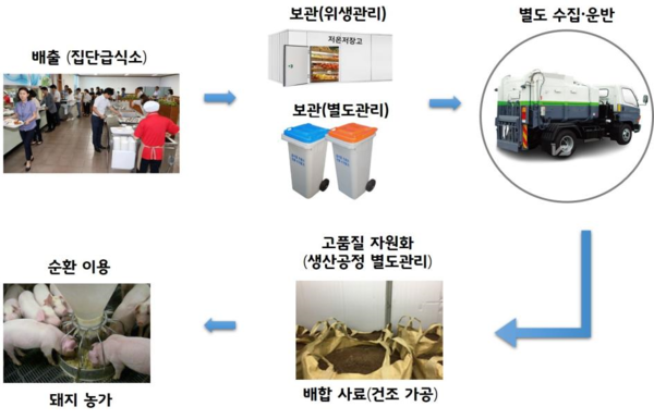 식품가공 부산물 순환이용 과정. 농식품부 제공<br>