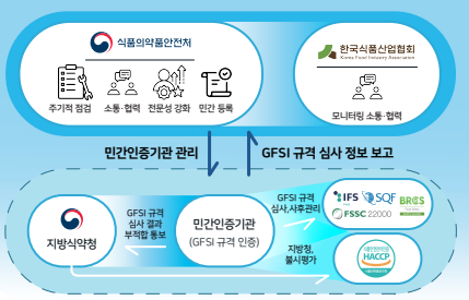 민간참여형 식품안전관리시스템 체계<br>