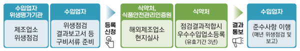 우수수입업소 등록 절차<br>