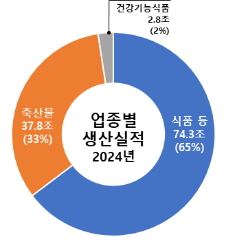 2024년 업종별 생산실적<br>