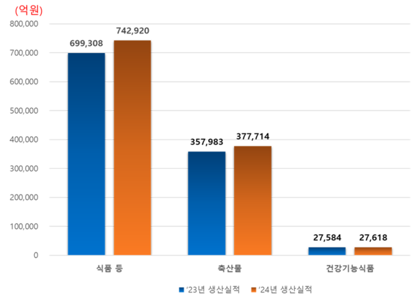 2023년 대비 2024년 생산실적 비율<br>