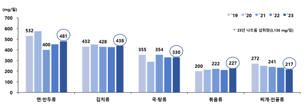 연도별 나트륨 섭취 주요 음식군(상위 5개군)을 통한 나트륨 섭취량(`19-`23)<br>