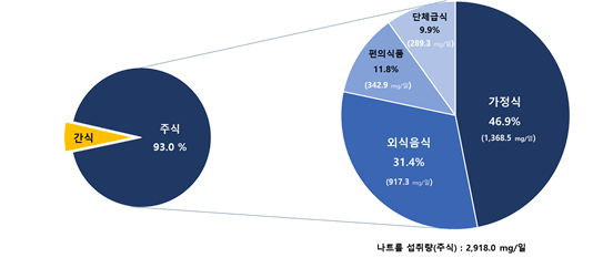 주식을 통한 식사 종류별 나트륨 섭취 비율(‘23)<br>