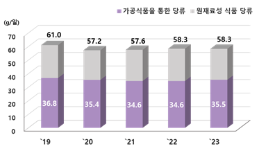 연도별 총당류 및 가공식품 당류 섭취량(‘19-’23)<br>