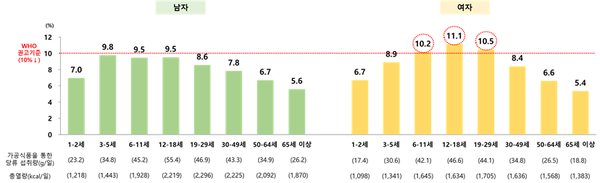 연도별 1일 총열량 대비 가공식품을 통한 당류 섭취비율(‘23)<br>