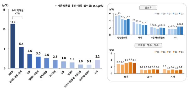 식품군별 당류 섭취 주요 급원식품의 당류 섭취량(‘23)<br>