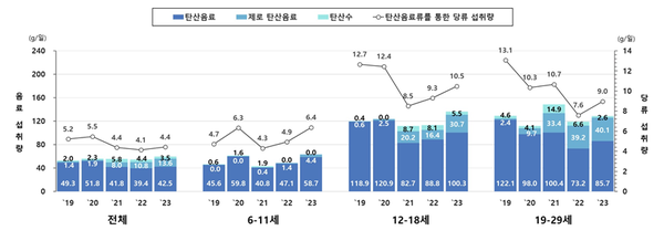 연령별 탄산음료류의 식품 및 당류 섭취량(`19~`23)<br>