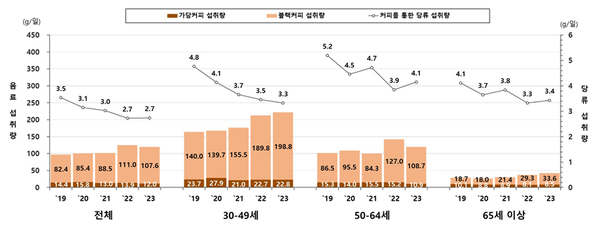 연령별 커피의 식품 및 당류 섭취량(`19~`23)<br>