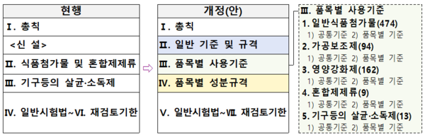 식품첨가물 분류체계 개편 내용