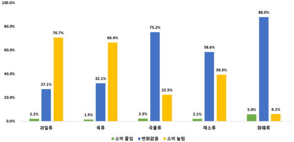 민생회복 소비쿠폰 지급 이후 농토토사이트 소비 변화<br>