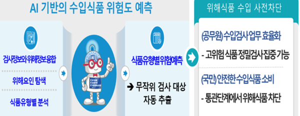 인공지능 기반 수입식품 위험예측 시스템. 식약처 제공<br>