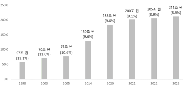 연도별 농식품산업 부가가치 규모 및 비중(GDP 대비) 추계. 자료=농식품부