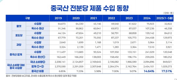 중국산 전분당 제품 수입 동향