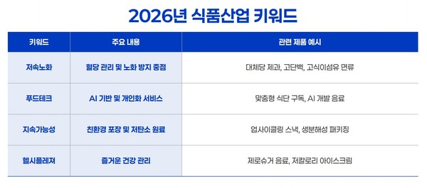 2026년 식품산업 키워드&nbsp;