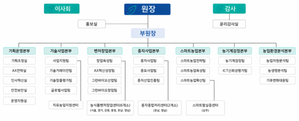 한국농업기술진흥원 신규 조직도<br>