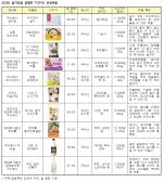 CJ제일제당 ‘비비고 소고기죽’ 등 쌀가공품 TOP10 선정