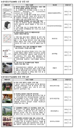 원유 항생제 잔류물질 원스톱 검출 기술 등 9건 농림식품신기술 인증 - 뉴스 썸네일 이미지
