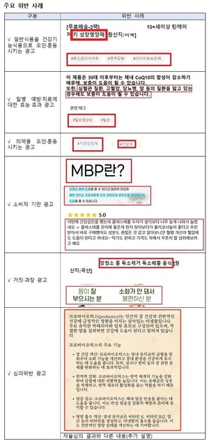 키 성장<b>영양제</b>ㆍ독소 배출?…상습ㆍ반복 위반업체 온라인 부당광고 212건...