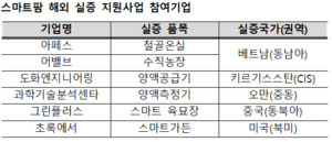 농식품부-농진원, 6개사 스마트팜 해외 실증 지원 - 뉴스 썸네일 이미지