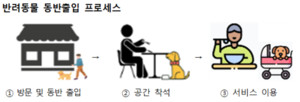강릉샌드 등 43개사, 반려동물 동반출입 음식점 안전성 실증사업 참여 - 뉴스 썸네일 이미지