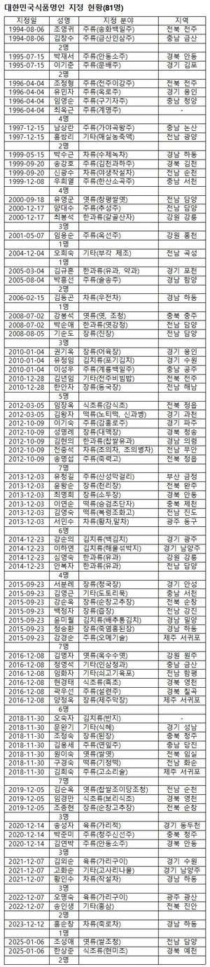 대한민국식품명인 6월 27일까지 공모