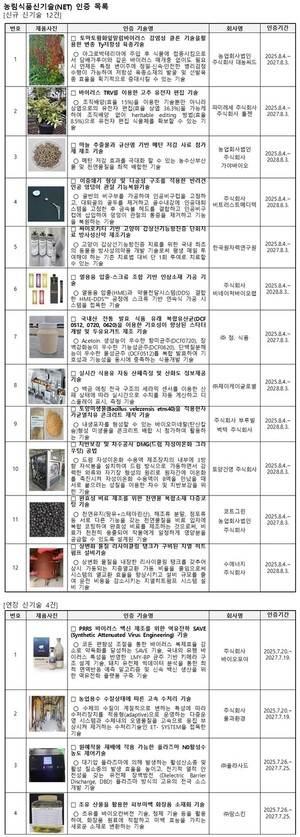 정식품 '두유요거트 제조기술' 등 16건, 농림식품신기술 인증 - 뉴스 썸네일 이미지