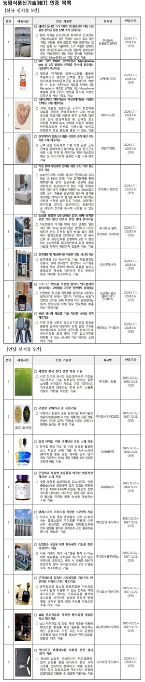고소애 이용 근력 개선 기능 소재 등 9건, 농림식품신기술 신규 인증 - 뉴스 썸네일 이미지