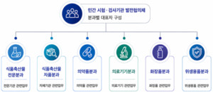식약처, '민간 시험ㆍ검사기관 발전협의체' 2기 발족 - 뉴스 썸네일 이미지
