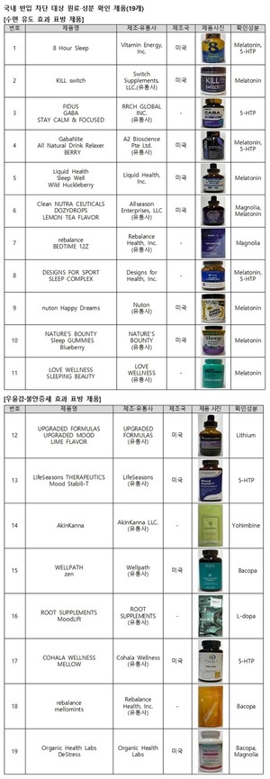 “불면증ㆍ우울증 치료된다더니”…식약처, 위해성분 든 해외직구식품 19개 반입차단